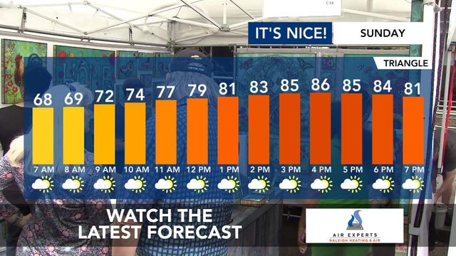 WRAL WeatherCenter Forecast