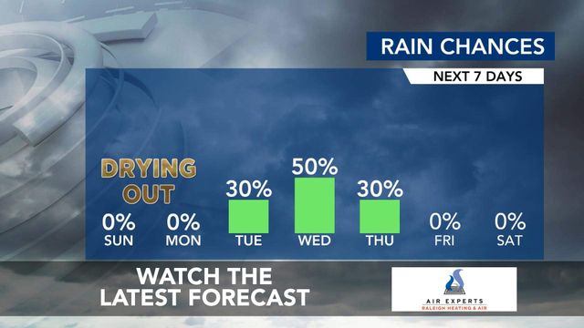 WRAL WeatherCenter Forecast