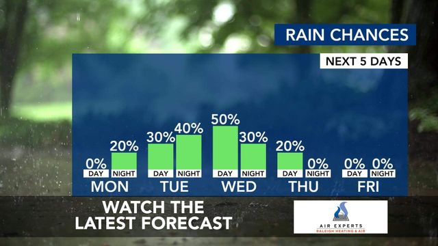 WRAL WeatherCenter Forecast