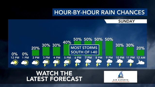 WRAL WeatherCenter Forecast