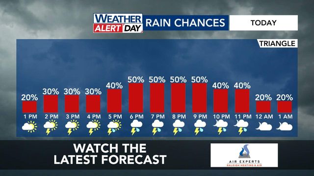 WRAL WeatherCenter Forecast