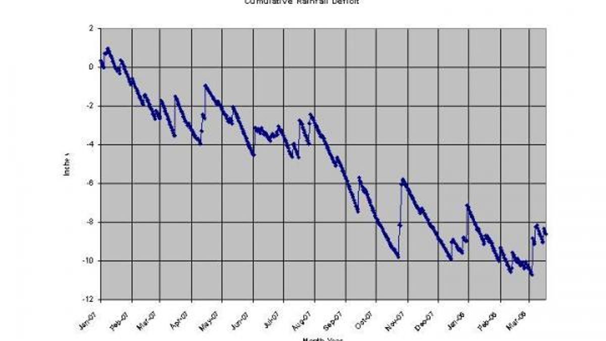 Rainfall Deficit Since January 1, 2007 at RDU