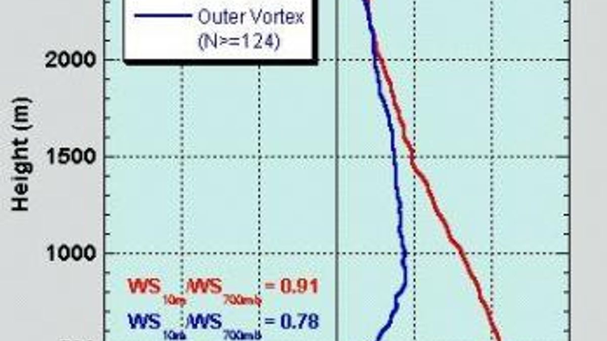 Dropsonde Profiles