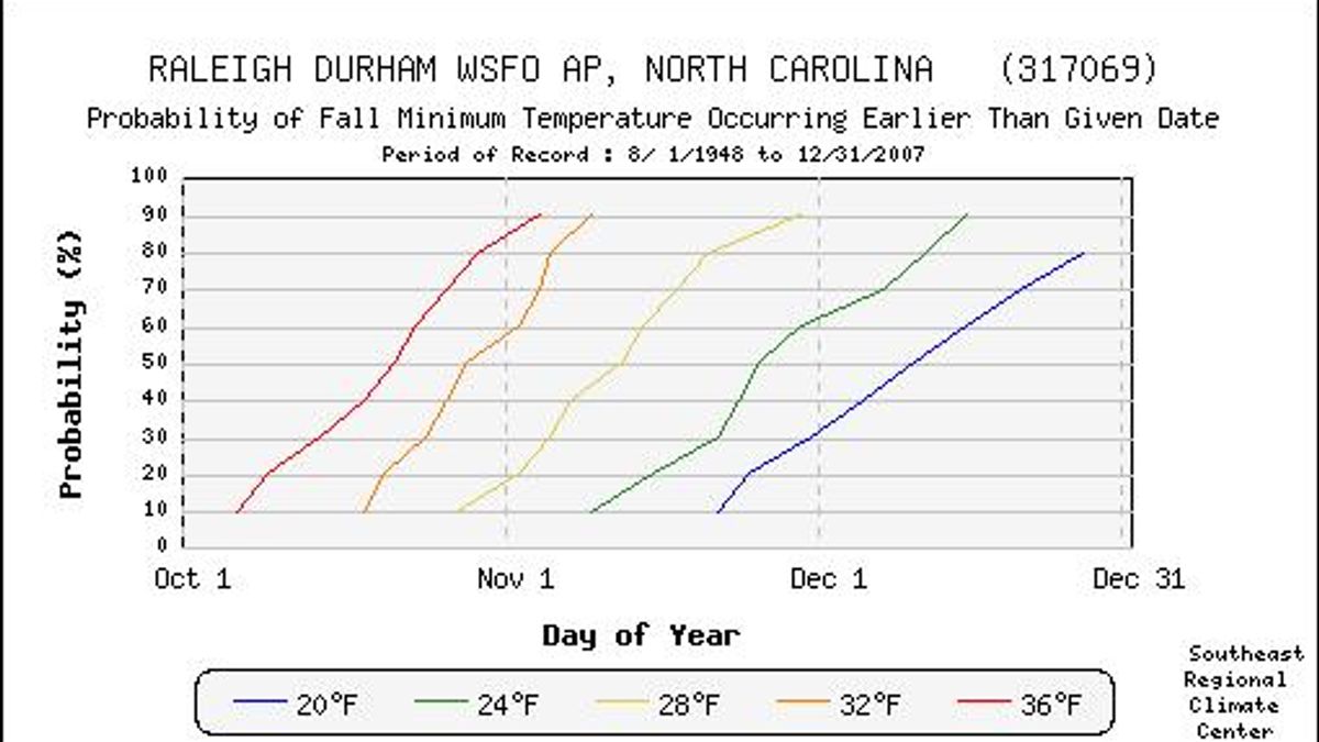 RDU Freeze Stats