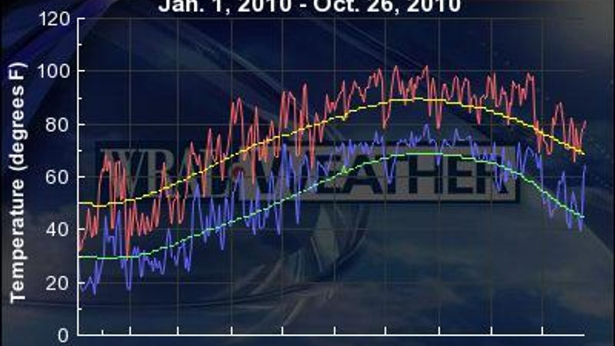 RDU extremes for 2010
