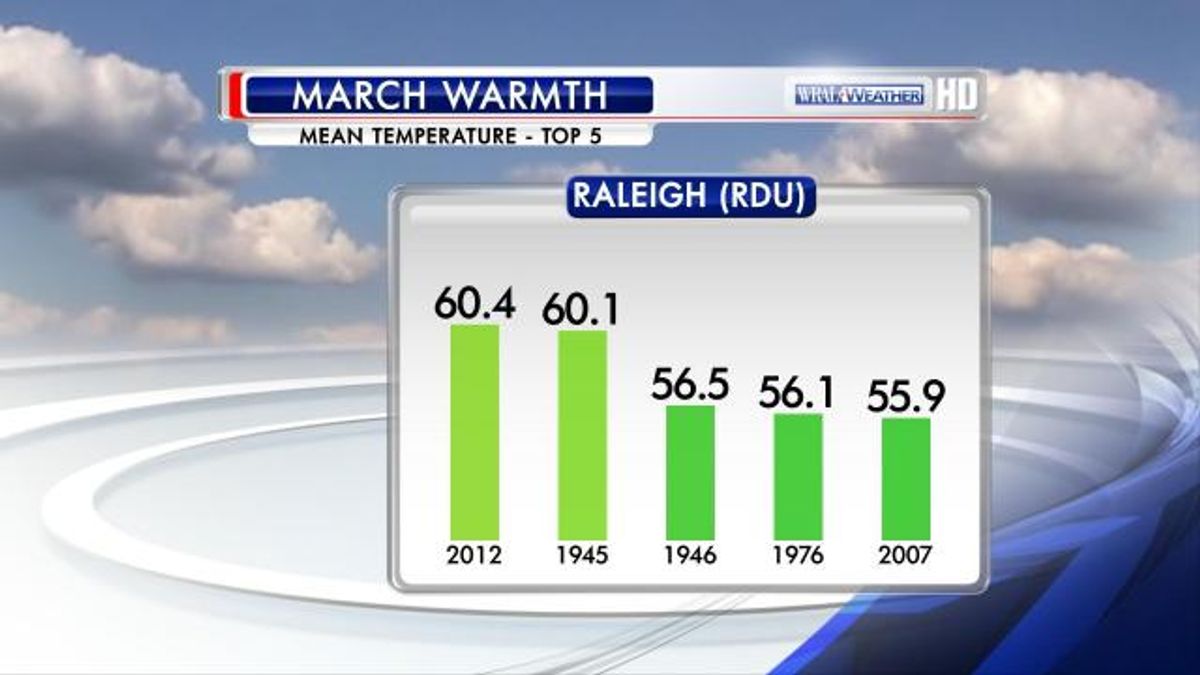 march warmth