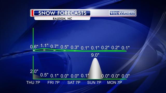 Snowfall forecasts from the European ensemble mean and deterministic models 