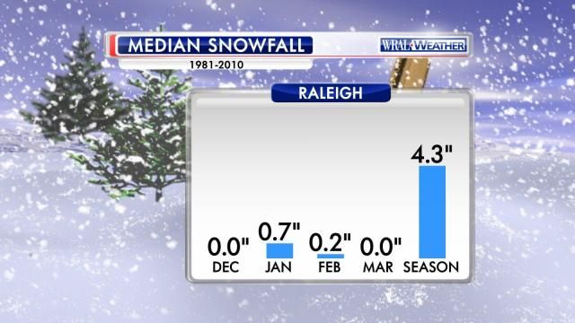 Median Raleigh snow 1981-2010