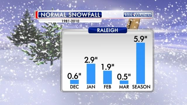 Normal Raleigh snow 1981-2010