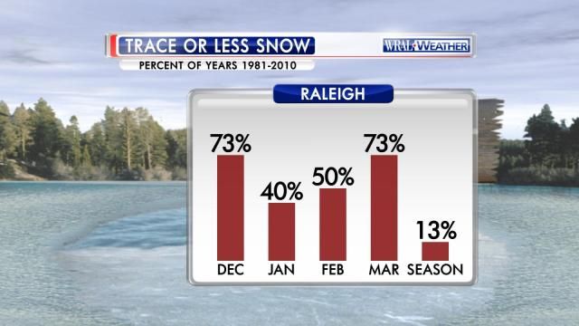 Percent years trace or less snow for Raleigh