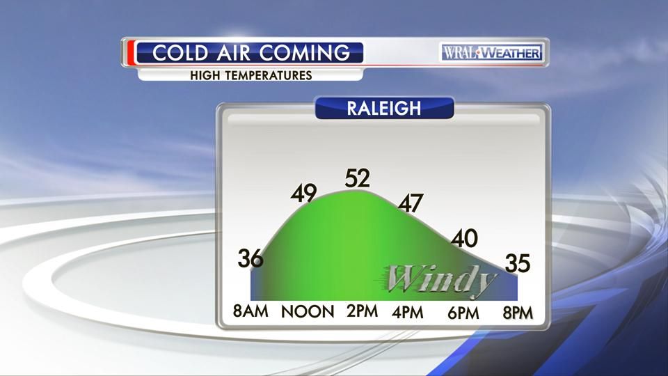 Arctic air gusty winds headed toward NC behind front