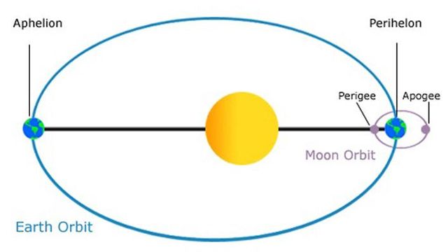 nasa earth orbit around sun