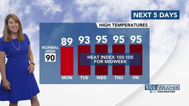 Sweltering hot temperatures, storms likely this week