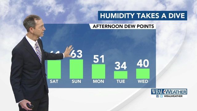 'Feel a lot more like fall': Humidity heads for cliff