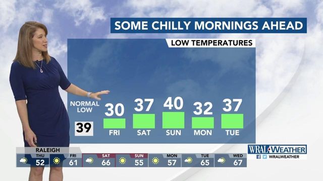 'Some cold mornings ahead': Chilly starts settle into Triangle