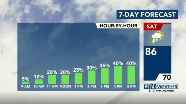 Saturday weather forecast
