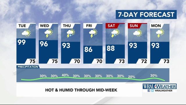 Heat index could reach 109 in parts of NC this week