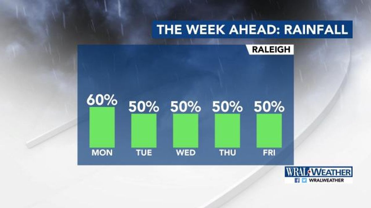 The week ahead has good chances for showers and storms. Make sure you have the umbrellas with you through Friday. @WRALWeather