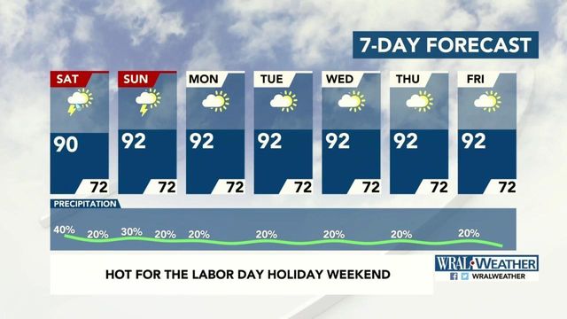 Chance for rain decreases through Labor Day weekend
