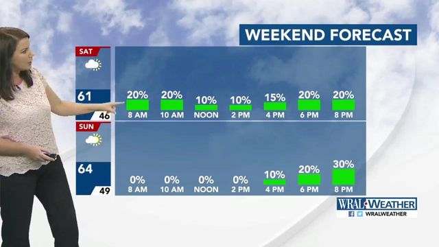 Friday weather: Rain on tap