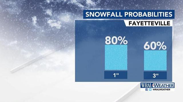 Weekend snow possibilities in Fayetteville