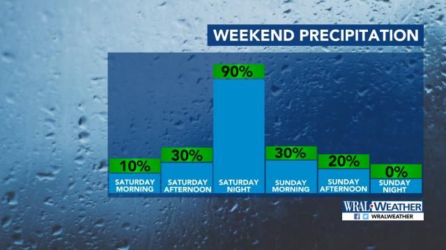 Rainfall potential