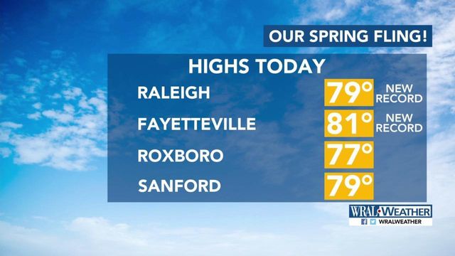 Temperatures break records in Raleigh, Fayetteville
