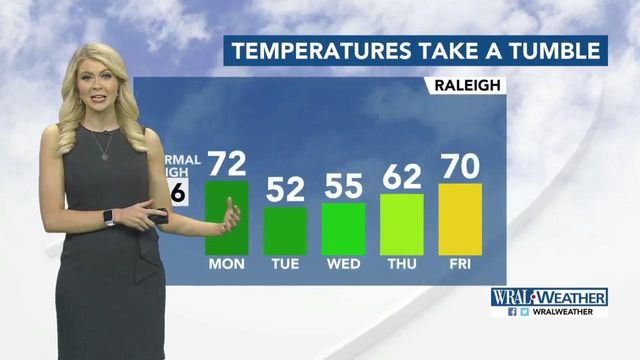 After a warm start, temperatures will plunge midweek
