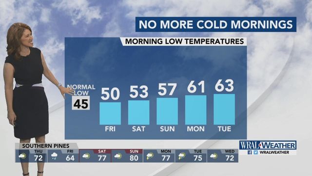 No more cold mornings for a while, Gardner says