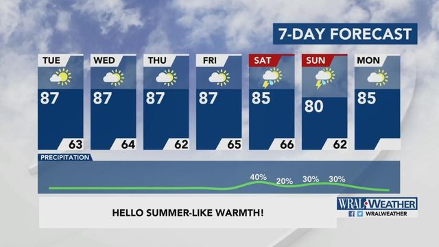 Temperatures in the high 80s stick around this week