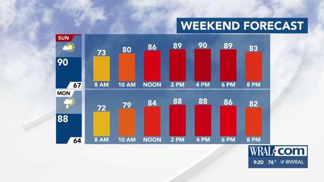 Temps to stay in the high 80s, low 90s Sunday