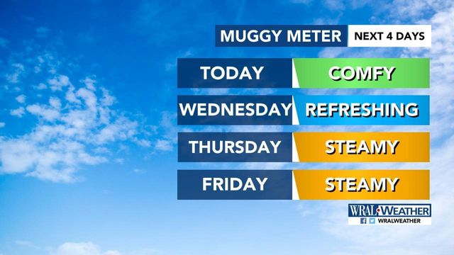 Low humidity offers some relief in hot week