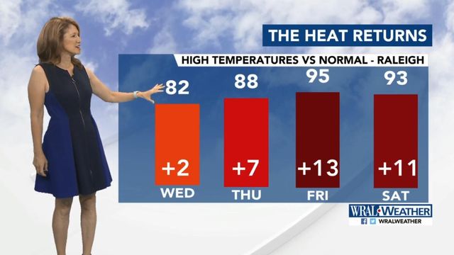 Wednesday's temps stay near 80, but sizzling heat is on the way