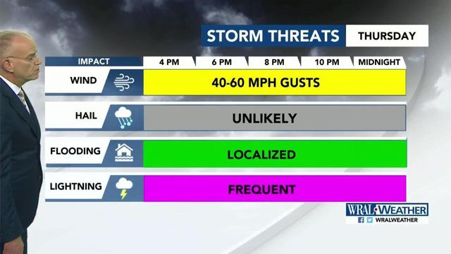 Storm threats Thursday could mean wind, localized flooding