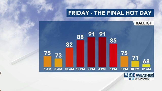 Thursday was record day for heat, one more day before cooldown