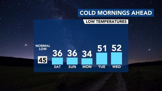 After storms clear, temperatures drop to the 40s