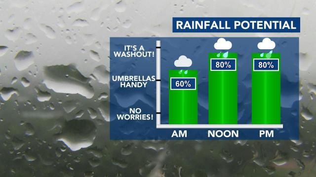 Cold, rain move in Tuesday after unusually warm days :: WRAL.com