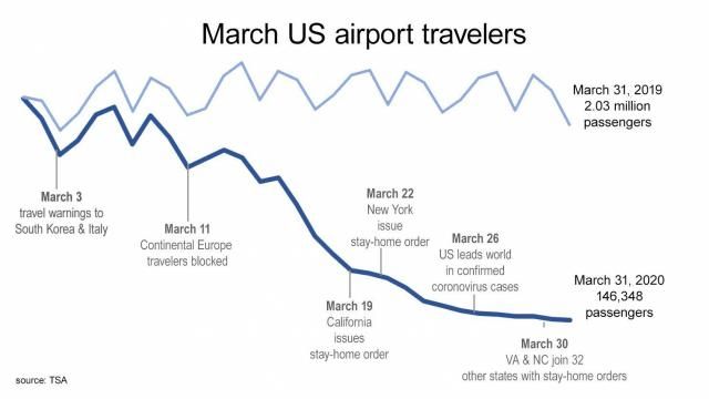 Daily passengers counts at US airports decreased from 2 million to less than 150k in March