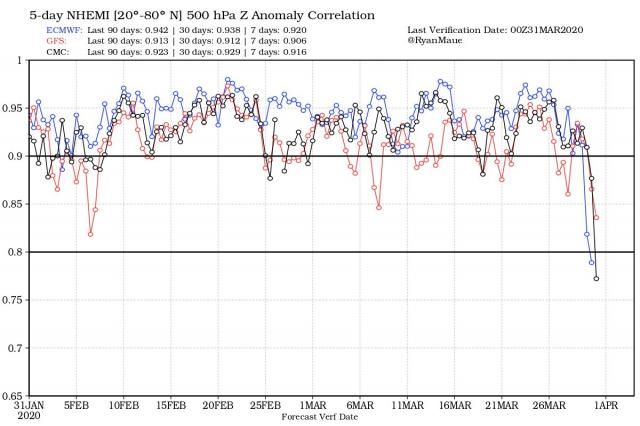 accuracy of weather models fell in late March (source: Dr. Ryan Maue)