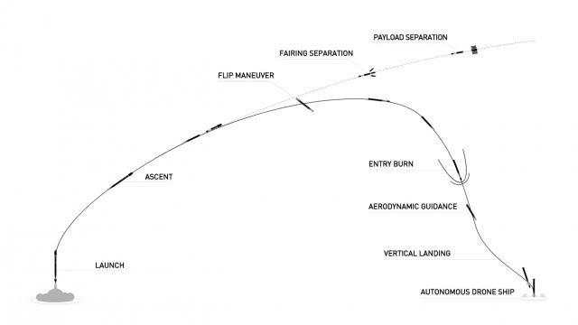 Falcon9 launch and recovery (SpaceX)