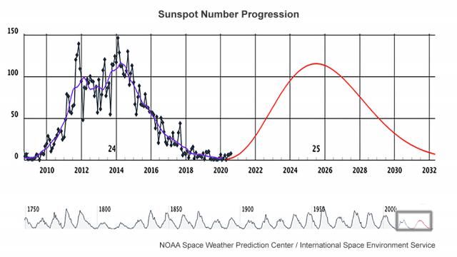sunspot progression