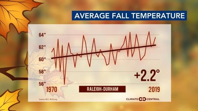 Fall is here: Here's how temperatures have changed throughout the years ...