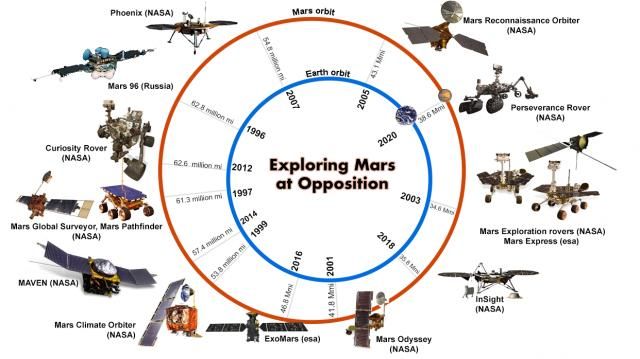Exploring Mars at opposition