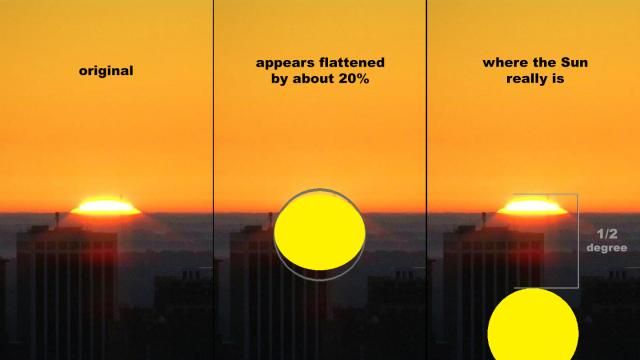 Our atmosphere bends light from the Sun (and Moon) at the horizon as light passes through it.