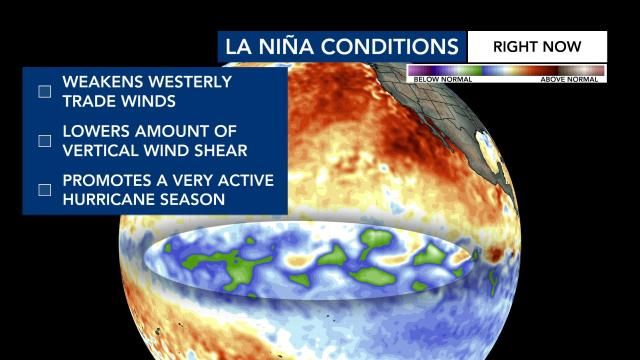 La Nina conditions currently promote an active hurricane season. 