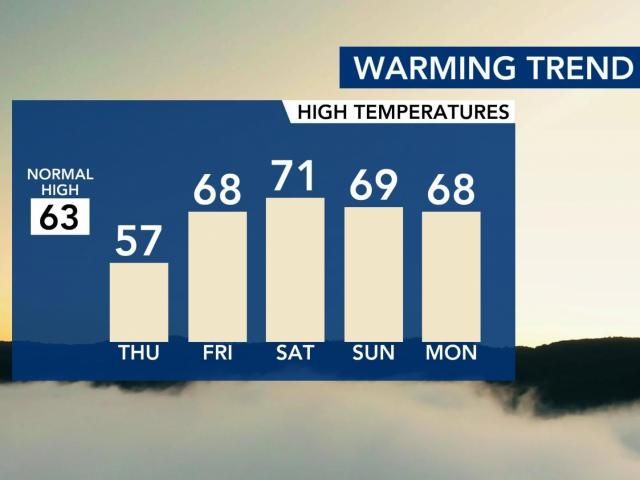 Milder weather moves in for the weekend and Thanksgiving