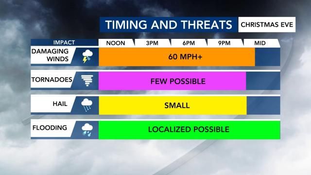 To top off 2020: There's a risk for sevre weather this Christmas Eve 