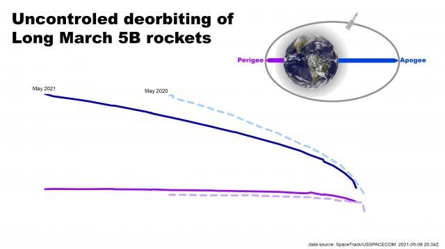 China's Long March 5B rocket continues to deorbit