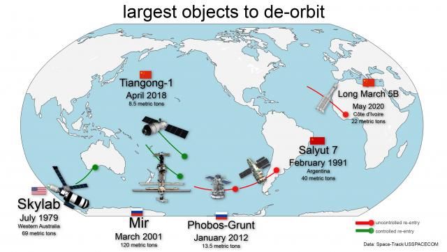 Largest Objects to re-enter Earth's atmosphere