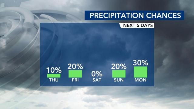 Rain Chances